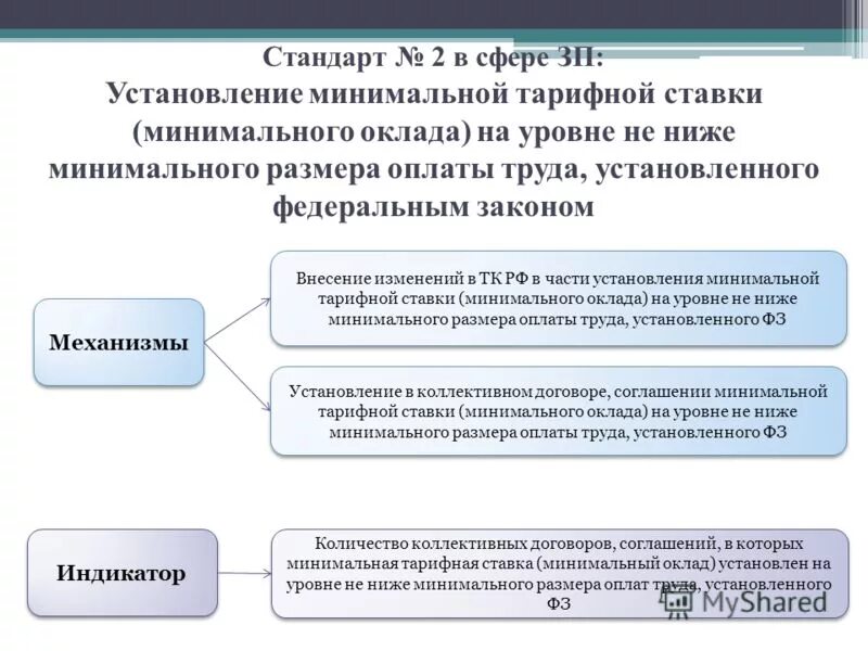 Установление минимальной заработной платы