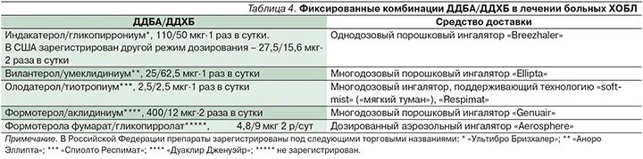 Аклидиния бромид формотерол. Фиксированные комбинации при ХОБЛ. Комбинации препаратов при ХОБЛ. Аклидиний Формотерол торговое название.