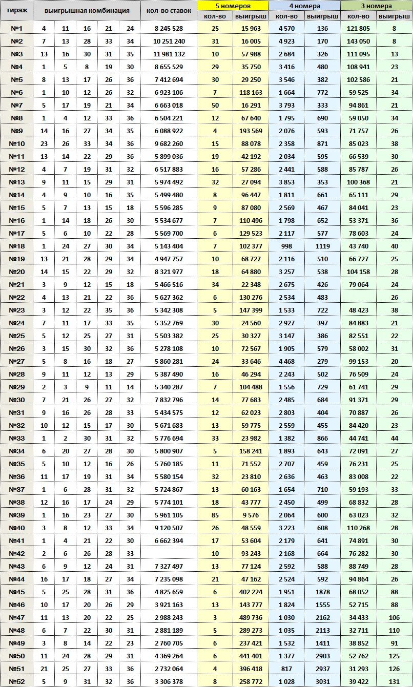 Архив тиражей 5 из 37 национальная. Спортлото 5 из 36. Таблица Спортлото. Таблица выигрышей 5 из 36. Билет Спортлото 5 из 36.