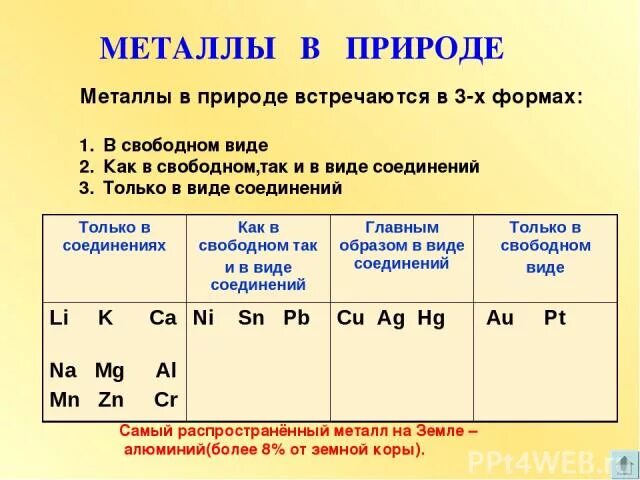 Какие металлы встречаются в чистом виде. Металлы в природе встречаются. металлы находящиеся в природе в свободном виде. соединения металлов в природе. активные металлы в природе.