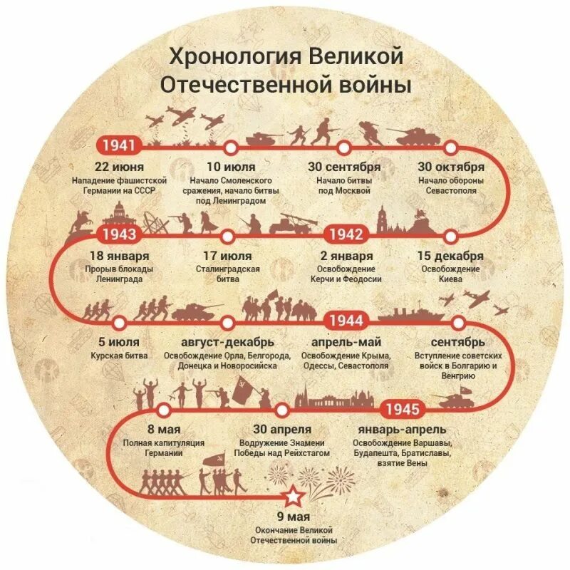 Основные события Великой Отечественной войны 1941-1945. Исторические даты Великой Отечественной войны 1941-1945. Хронология событий Великой Отечественной. Хронология событий ВОВ 1941-1945.