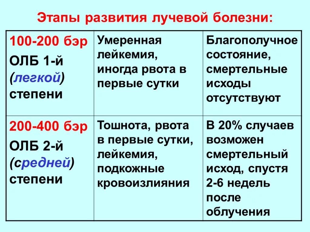 Какая степень лучевой болезни возникает. Стадии развития лучевой болезни. Стадии развития острой лучевой болезни. Лучевая болезнь фазы развития. Лучевая болезнь 1 степени.