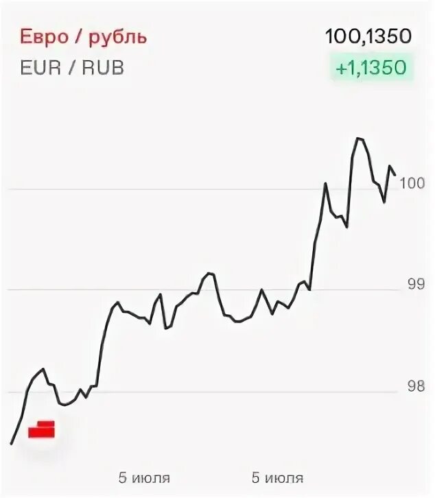 Курс доллара на сегодня диаграмма. Курс доллара по годам. Диаграмма курса доллара к рублю за месяц. Рост доллара по годам.