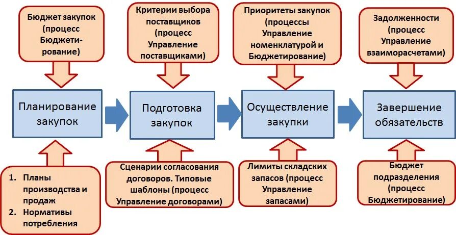 Автоматизация закупочной деятельности. Этапы управления закупками. Этапы закупочной работы. Система закупочной деятельности.