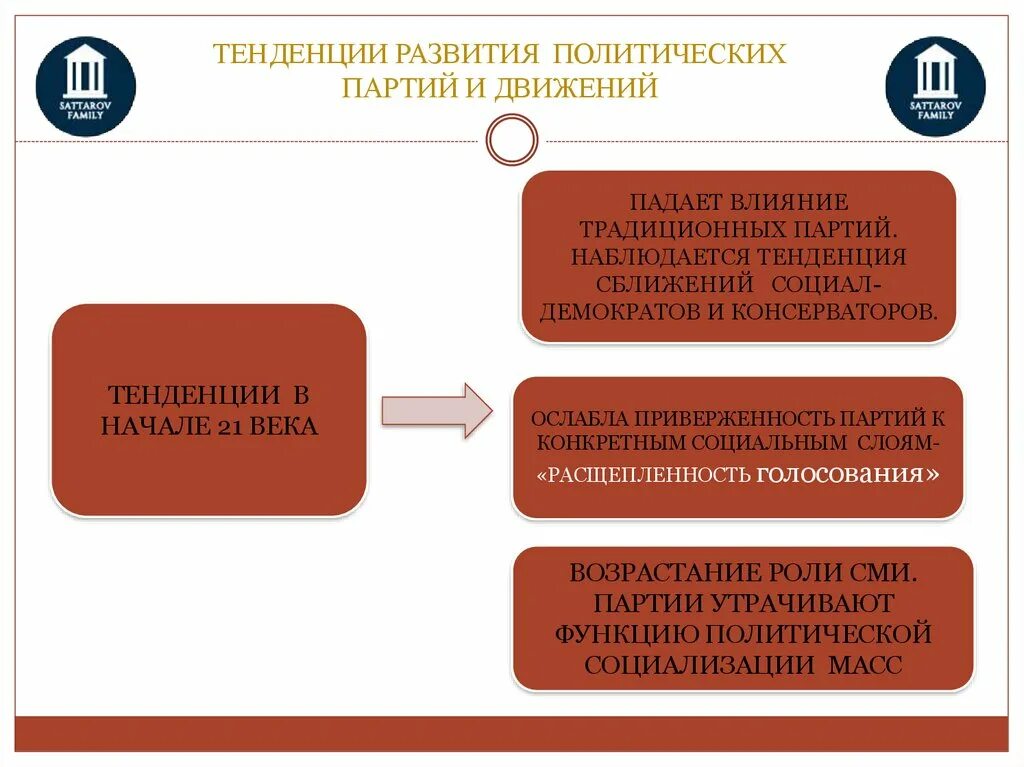 Современные тенденции развития политических партий. Тенденции развития политических партий. Молодежь и политическое мышление. Тенденции развития политического лидерства. Тенденции развития мировой политики.