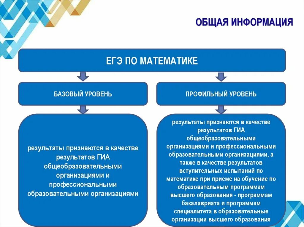 Математика базовый уровень результаты. Результаты по базовой математике. Результаты ЕГЭ по математике базового уровня признаются как. ЕГЭ по математике базового уровня признаются как Результаты ГИА. Результаты ГИА.