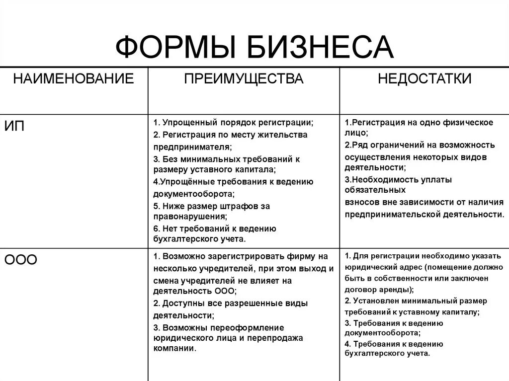 Таблица ооо ао. Достоинства и недостатки ИП И ООО. Достоинства и недостатки ИП И ООО таблица. ИП И ООО преимущества и недостатки. Преимущества и недостатки ИП ООО АО.