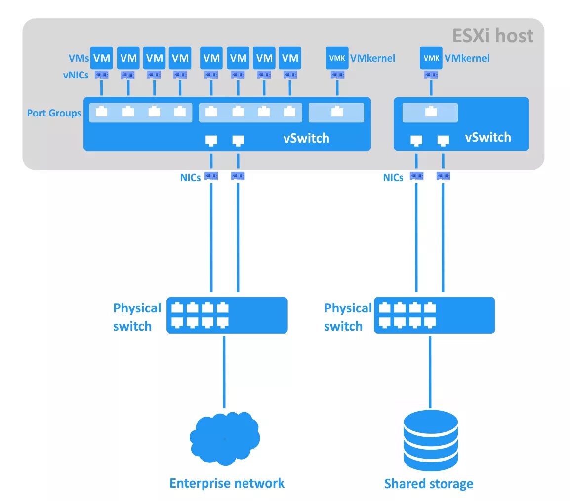 Esxi hosts. ESXI схема. VMWARE ESXI VSPHERE. VMWARE ESXI схема сети. VSWITCH VMWARE.