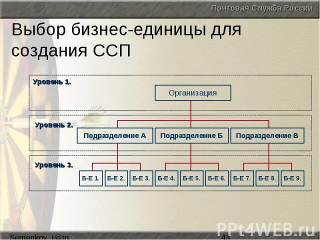 Бизнес единицы компании пример. Показатели бизнес-единиц. Бизнес единица пример. Ключевые бизнес единицы.