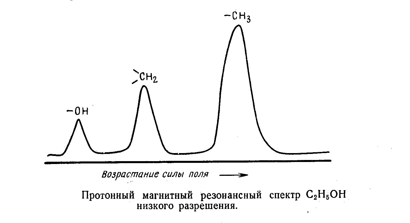 Явление электромагнитного резонанса. Протонный ядерный магнитный резонанс. спектр протонного магнитного резонанса. протонный спектр ямр. сигналы ямр.
