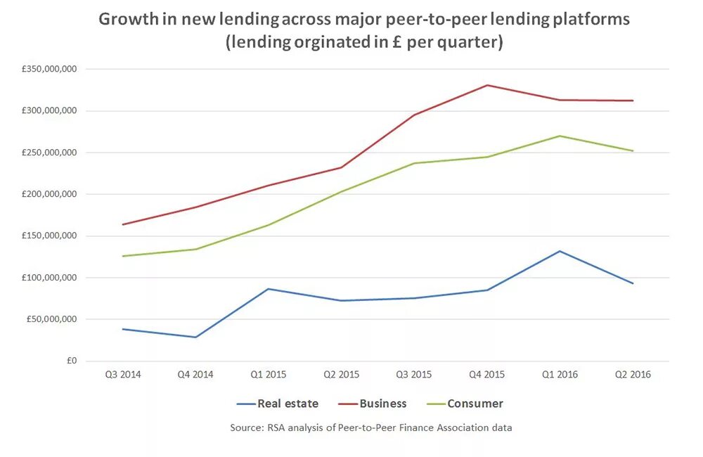 Рост производства в мире. Peer-to-peer lending platform.