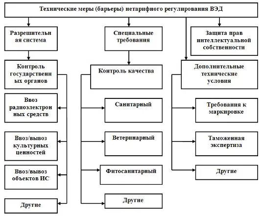 Меры нетарифного регулирования. Количественные меры нетарифного регулирования. Нетарифные методы регулирования внешнеэкономической деятельности. Финансовые меры нетарифного регулирования. Нетарифные меры регулирования вэд