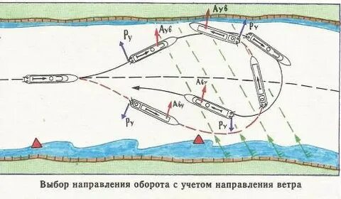 Оборот реки