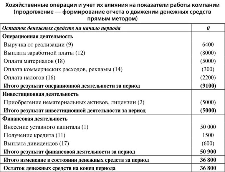 Косвенный бддс. Отчет о движении денежных средств косвенным методом пример. Косвенный метод составления отчета о движении денежных средств. Косвенный метод отчета о движении денежных средств формула. Косвенный метод отчета о движении денежных средств форма.