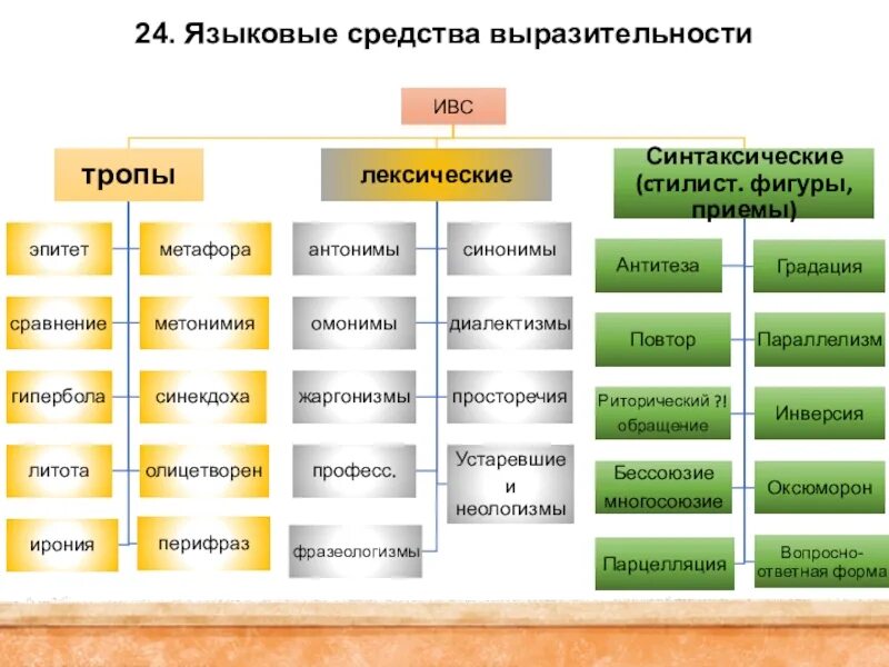 Вечер средства выразительности. Языковые приемы в русском языке. Средства выразительности речи в русском языке. Средства речевой выразительности таблица. Лексические средства выразительности таблица.