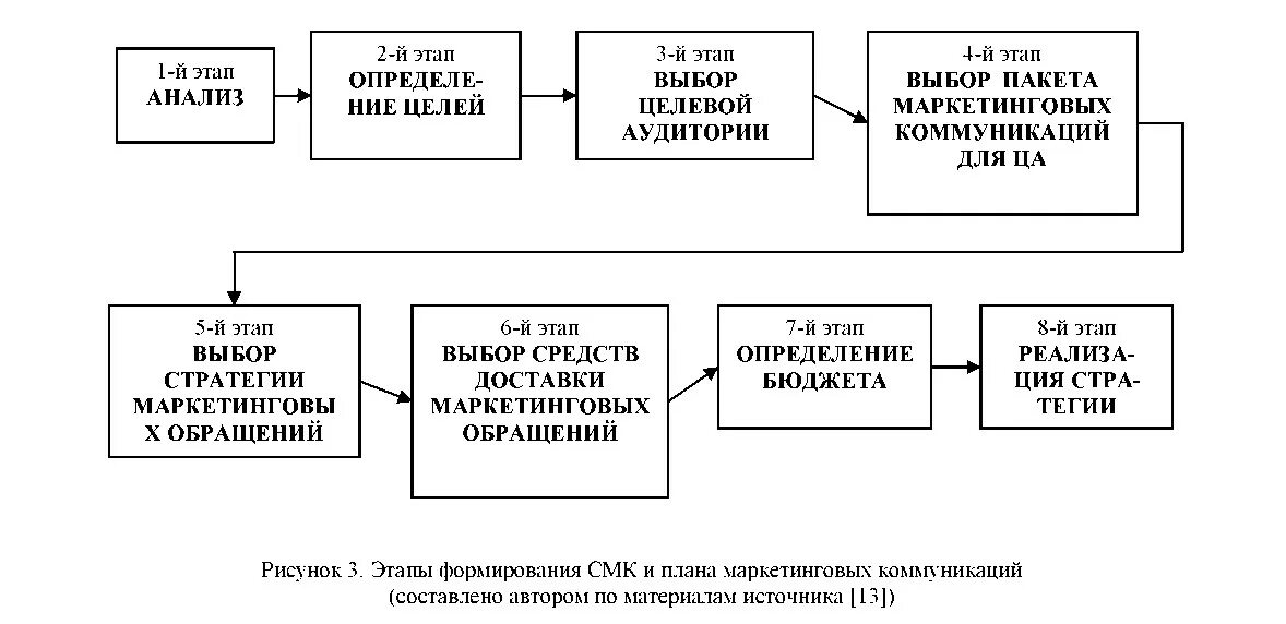 Этапы разработки коммуникационной стратегии маркетинга. Стратегия маркетинговых коммуникаций. Этапы формирования маркетинговой стратегии. Маркетинговая стратегия шаблон.