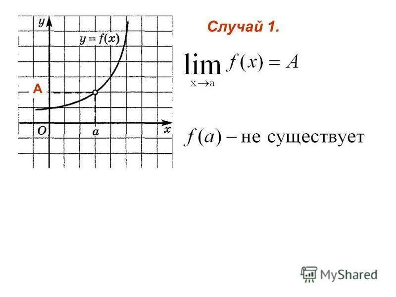 Функция при x 0 не определена