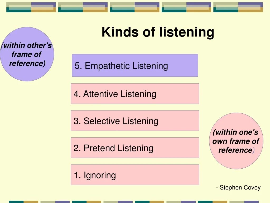 Were listened. Types of Listening skills. Types of Listening tasks. What is Listening skill. Listening skills Practice.