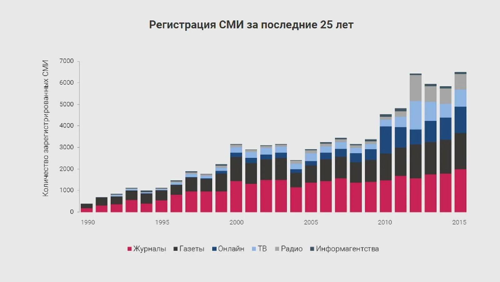 СМИ графики. Статистика средств массовой информации. Статистика СМИ. График средства массовой информации.