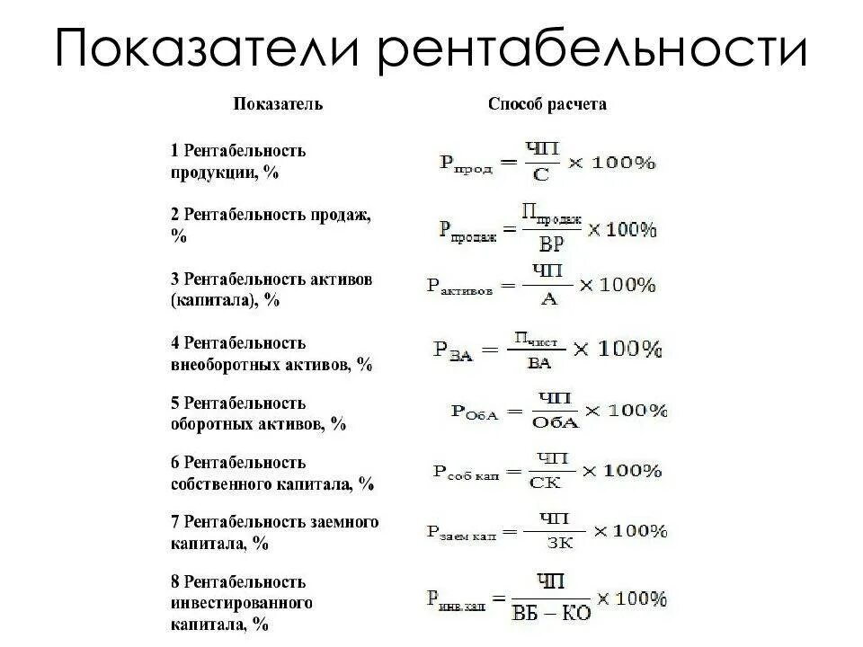 Характеристика показателей рентабельности. Анализ показателей рентабельности формулы. коэффициент рентабельности формула. коэффициенты рентабельности схема. основные формулы для рентабельности предприятия.