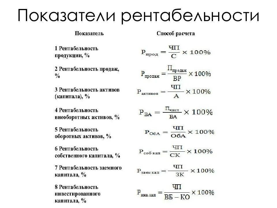 5 показателей рентабельности