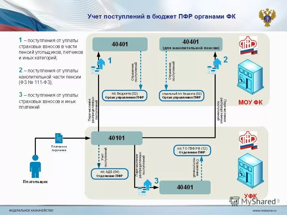 Порядок открытия лицевых счетов. Зачисление доходов в бюджет схема. Перечислите счета по учету бюджетных средств. Балансовый счет федерального казначейства. Учет поступлений в бюджетную систему.