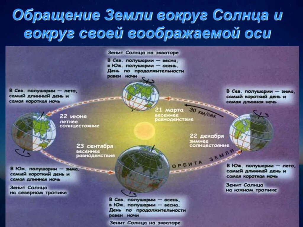 Обращение земли вокруг солнца. Обращение земли вокруг своей оси. Вращение земли вокруг солнца. Земля вокруг солнца и вокруг своей оси. Следствием орбитального движения земли является