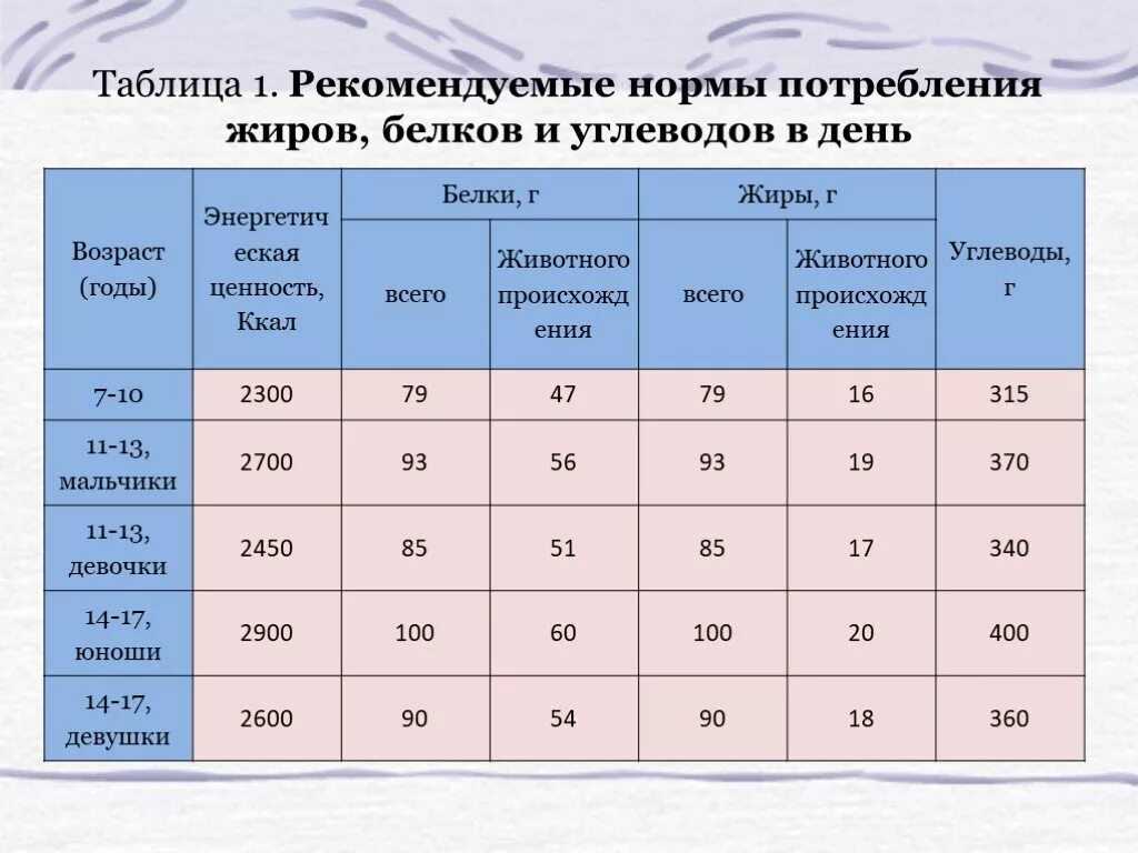 Кдж это сколько калорий. Суточные нормы белков жиров и углеводов. Суточная норма потребления белков жиров и углеводов. Норма потребления белка углеводов и жиров. Суточная норма белков жиров и углеводов таблица.