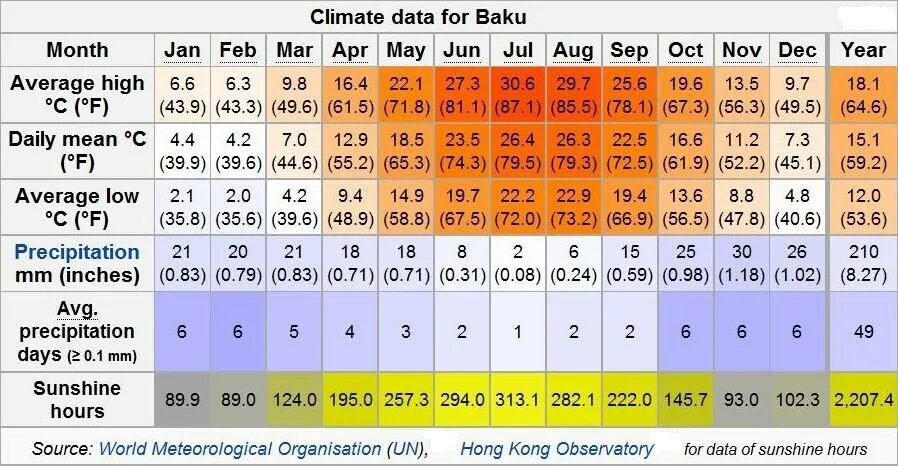 Погода в баку в сентябре. Баку климат по месяцам. Климат Азербайджана по месяцам. Баку температура по месяцам. Среднегодовая температура в Баку.