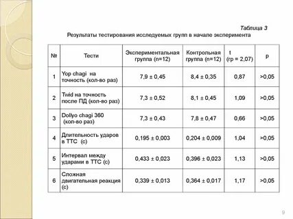 Результаты экспериментальной группы и контрольной