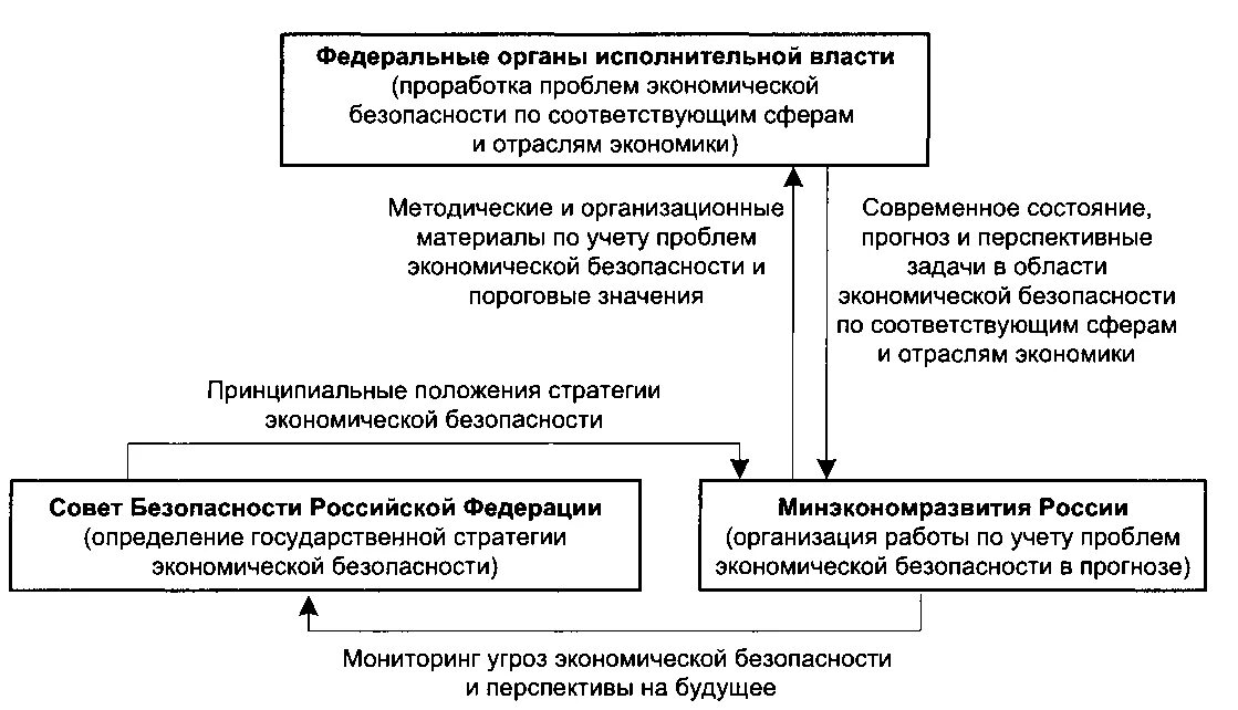 Экономические органы россии. Органы исполнительной власти в экономической сфере. Федеральные органы власти. Структура органов исполнительной власти в сфере экономики. Структура федеральных органов исполнительной власти.