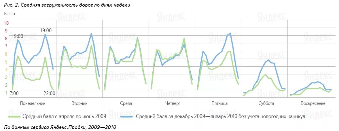 Загруженность дорог. Загруженность дорог по дням недели. Статистика пробок. Статистика пробок в Москве. Загруженность дороги в определенное время