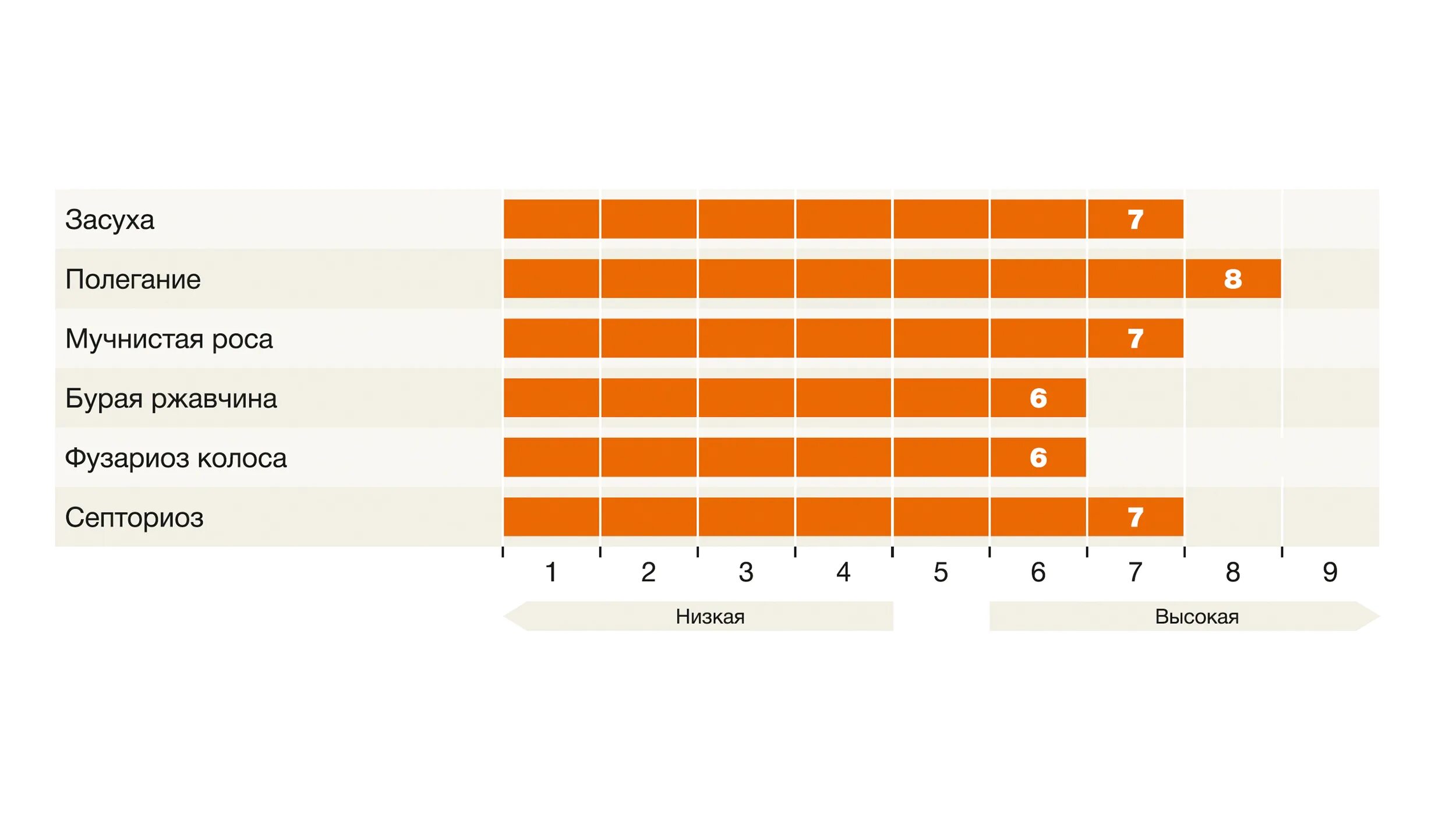 Характеристика сортов ячменя. Устойчивость к заболеваниям. Устойчивость сорта. Устойчивость сорта. Устойчивость сорта.