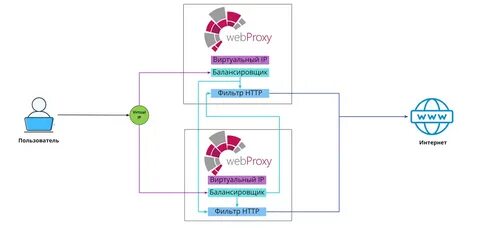 Solar webproxy