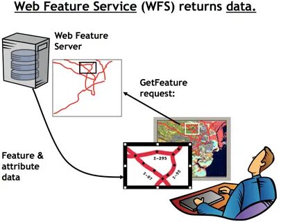 Web feature service