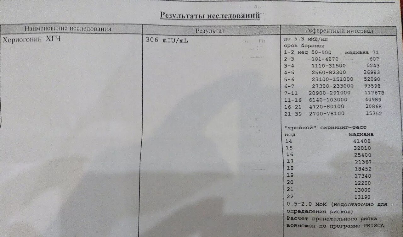 Результат хгч мме мл. ХГЧ 1,1 ММЕ/мл. ХГЧ 2,2. Результат ХГЧ 1.2 ММЕ/мл. ХГЧ ММЕ/мл.