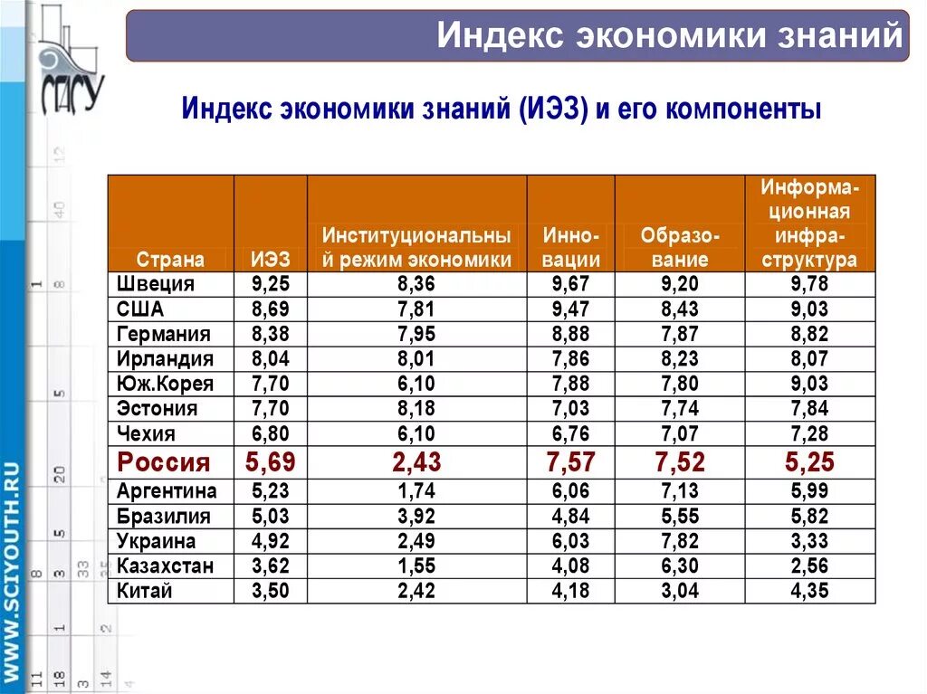 Индекс экономики стран. Индекс экономики знаний. Основные элементы экономики знаний.. Индекс экономики знаний в России. Индикаторы развития экономики знаний.