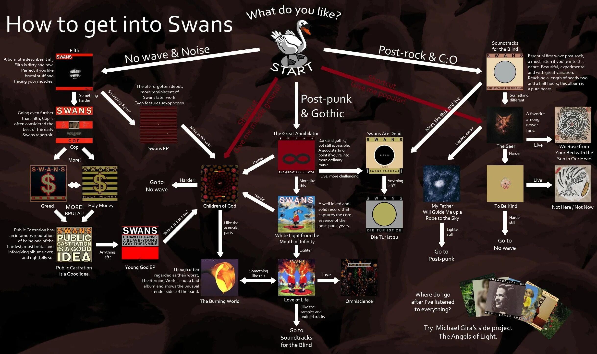 Get the greatest. Swans flowchart. flowchart music. flowchart rock music. how to get into swans.