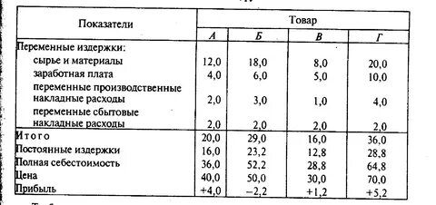Постоянные издержки расходы на сырье