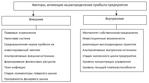 Факторы доходности. Факторы влияющие на прибыль организации. Факторы прибыли предприятия. Факторы влияющие на доход организации. Факторы, влияющие на формирование чистой прибыли..