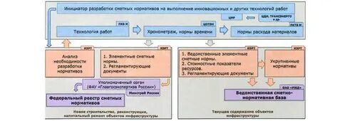 Разработка нормативов и стандартов