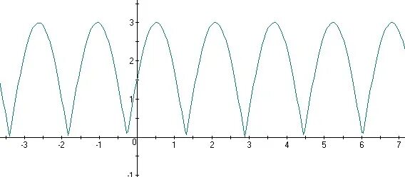 График функции y cosx - Pi/3. Y=2+3cos(x+Pi/3). Cos(x+Pi/3) график. Функция y cosx+Pi/3. X pi 3 0