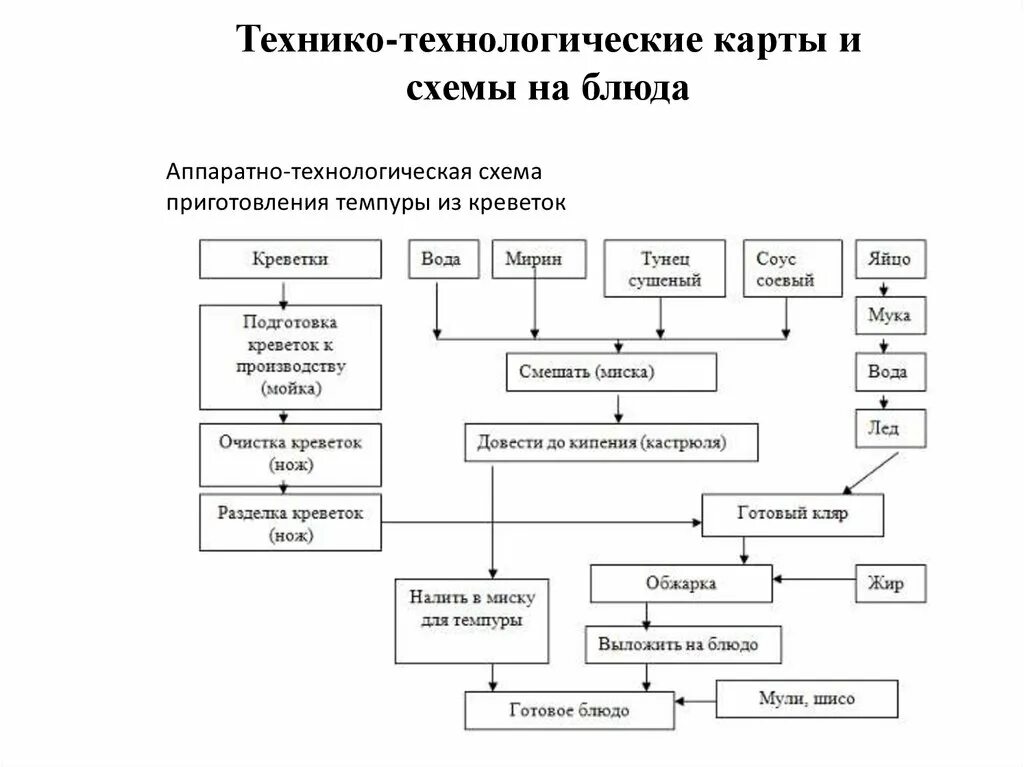 Технологические карты ВКонтакте