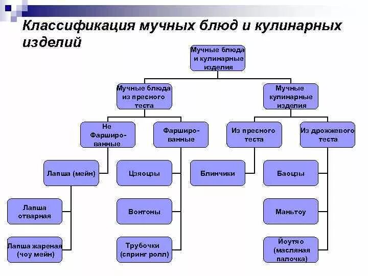 Классификация мучных кондитерских и хлебобулочных изделий. Классификация кулинарных изделий и полуфабрикатов схема. схема классификации холодной кулинарной продукции. классификация мучных кондитерских изделий. классификация мучных кулинарных изделий.