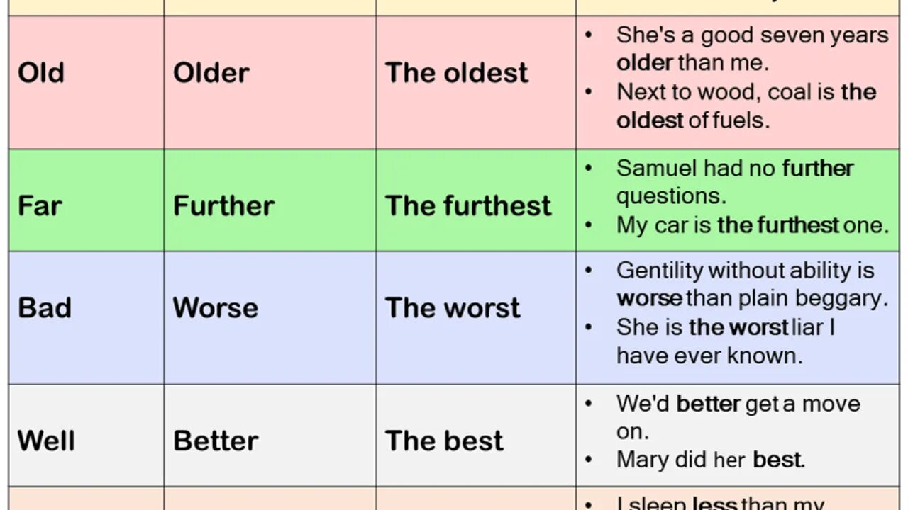 Irregular Comparative adjectives. Irregular Superlative adjectives. Comparative and Superlative adjectives Irregular. Far Irregular adjectives. Irregular comparatives