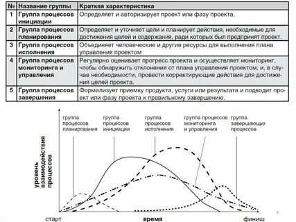 Процессы управления проектами тест