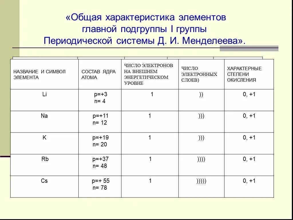 Элементы 1 группы главной подгруппы. Общая характеристика элементов 1а группы химия 9. Общая характеристика элементов 1 группы главной подгруппы. Общая характеристика элементов 1а группы. Общая характеристика 1а группы химия