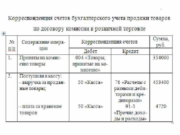 Сумма контракта для постановки на учет. Счета бухгалтерского учета корреспонденция счетов. Корреспонденция счетов бухгалтерского учета таблица. Корреспонденция счетов бух учет. Корреспондирующие счета бухгалтерского учета.