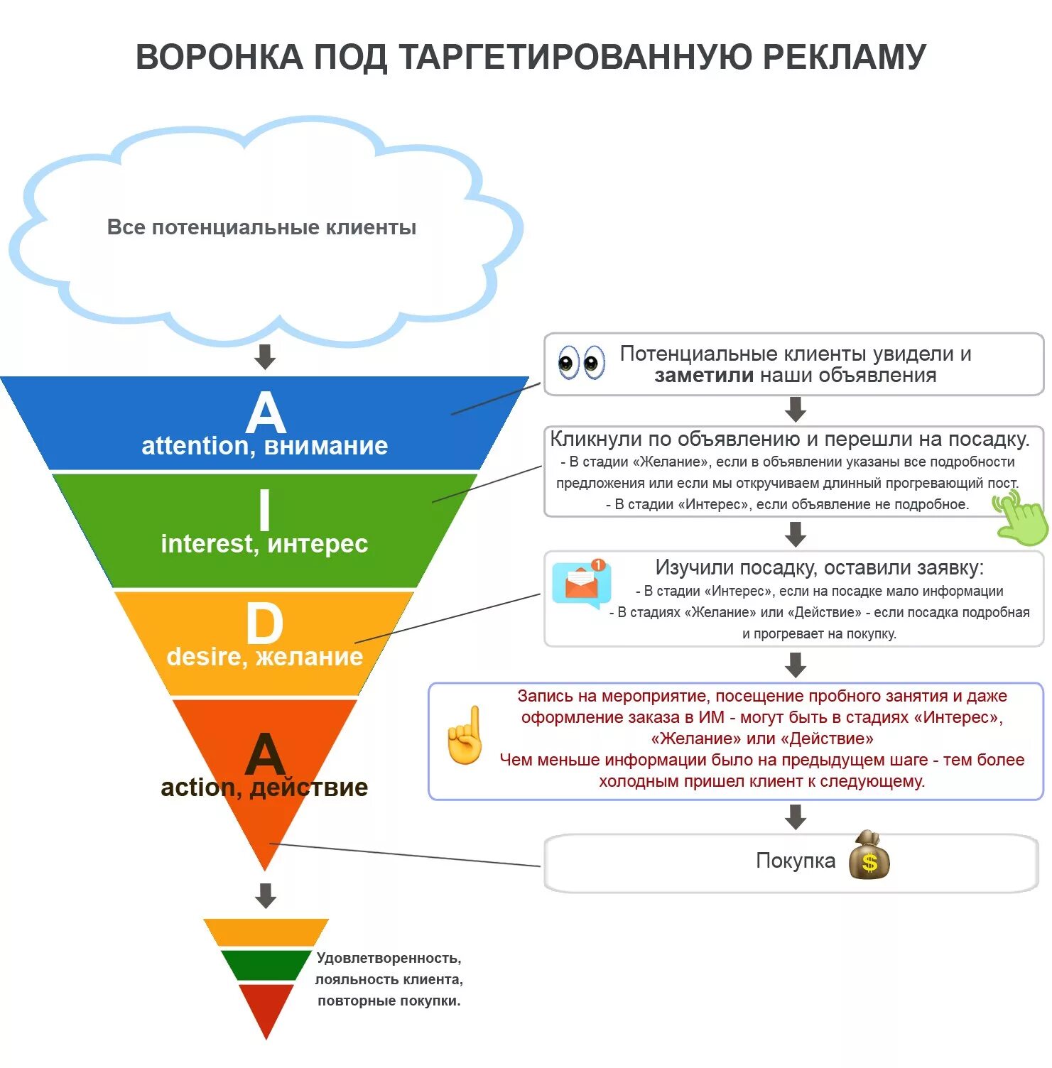Как рассчитать воронку