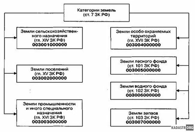 Классификация земельного. Классификация земель сельскохозяйственного назначения. категории земель схема. категории земель в рф схема. схема классификации земель.